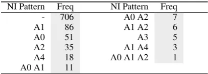 Figure 1: Prediction accuracies for verbal (left ﬁgure) and nominal predicates (right ﬁgure) from Experiment 1