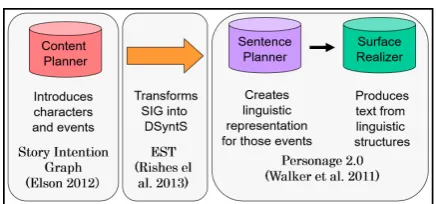 Figure 1: NLG pipeline method of the ES Trans-lator.