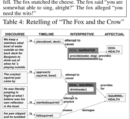 Table 4: Retelling of “The Fox and the Crow”