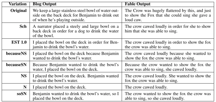 Table 5: Sentence Planning Variations added to EST 2.0 for Contingency relations, exempliﬁed by TheStartled Squirrel and The Fox and the Crow