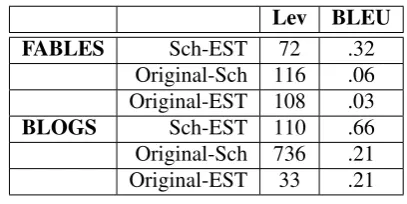 Table 7: Mean for Levenshtein and BLEU on theFables development set vs. the Blogs