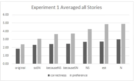 Figure 3:Histogram of Correctness and Pref-erence for Experiment 1 averaged across story(lower is better)