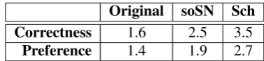 Table 9: Exp 2: Means for correctness and pref-erence for original sentence, our best realizationsoSN, and Sch