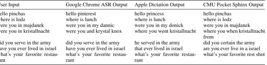 Table 1: Examples of speech recognition outputs
