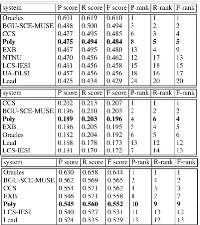 Table 1: MSS task. Rouge-1. English, Hebrew,and Arabic, top-down.