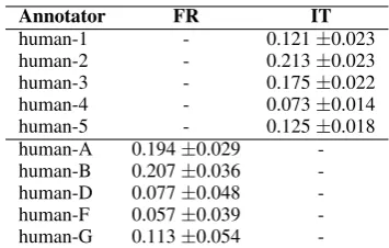 Table 4: ROUGE-2 performance of the human an-notators along with conﬁdence intervals. Note thathuman-C and human-E only produced synopses inEnglish.