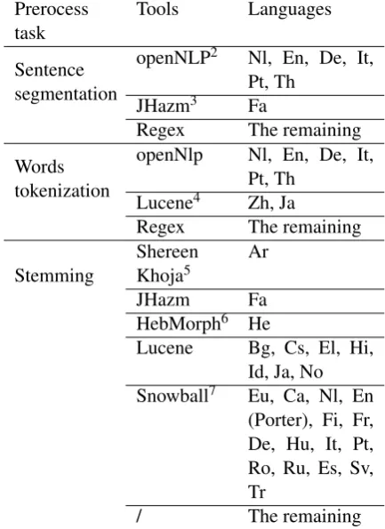 Figure 1: General architecture of AllSummarizer.