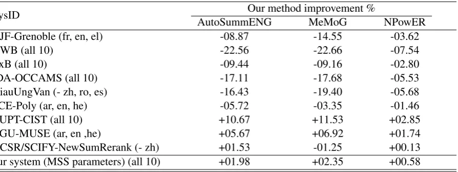 Table 2: Example of the parameters used for MSS and MMS.