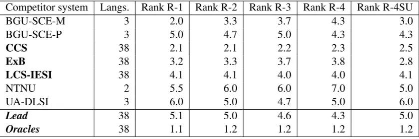 Table 1: Number of covered languages and average rank for each system in MSS competition forROUGE-(1,2,3,4,4-SU) measures