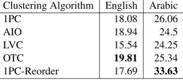 Table 2, was produced by the OTC strategy. This is