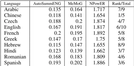 Table 3:Average per-language Score rankedagainst the best run of each system in MMS com-petition for MeMoG measure.