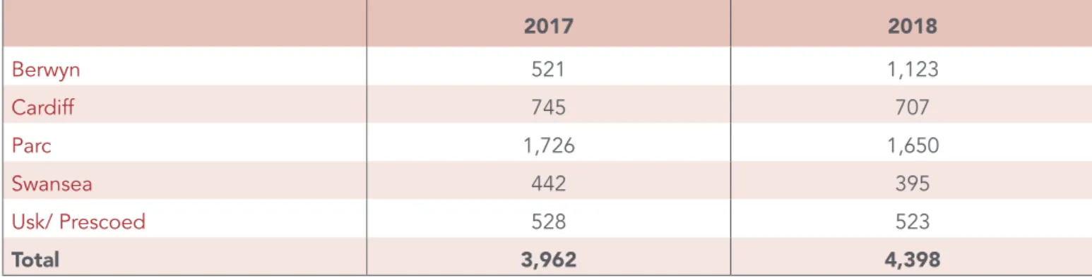 Figure 1.1 – The average prison population in Wales by establishment, 2017 and 2018 8