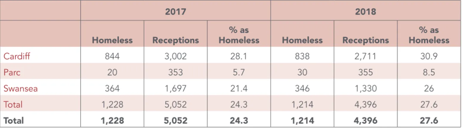 Figure 1.2 – Homelessness upon reception at prisons in Wales, 2017 and 2018 13