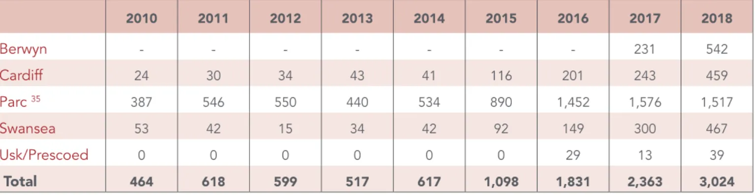 Figure 2.2 – The number of self-harm incidents in Welsh prisons between 2010 and 2018