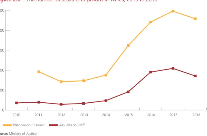 Figure 2.3 – The number of assaults at prisons in Wales, 2010 to 2018