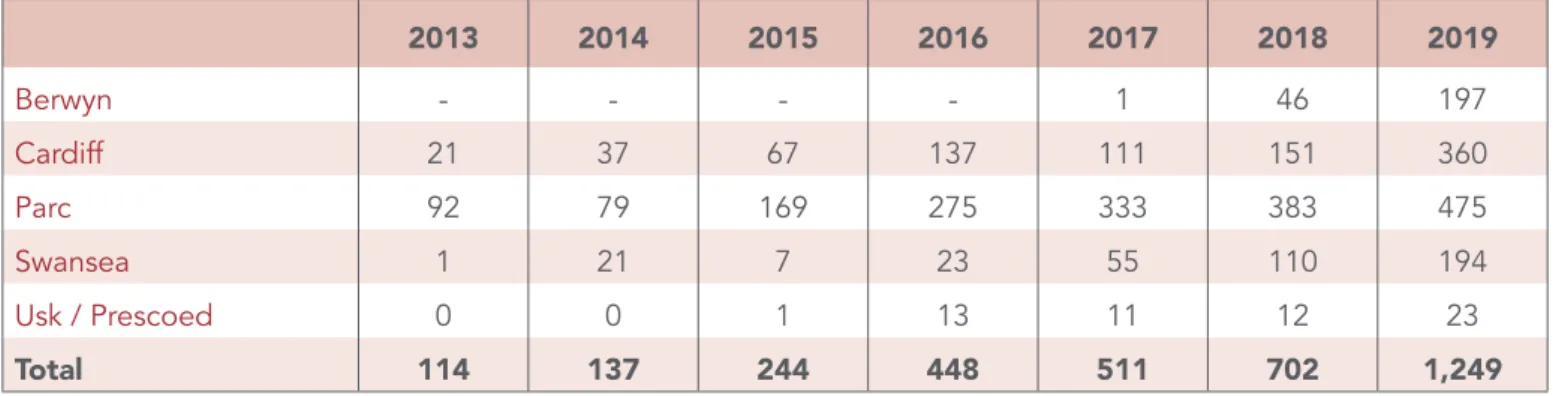 Figure 2.5 –  The number of incidents where drugs were found in prison, years ending March  2013 to 2019 53 2013 2014 2015 2016 2017 2018 2019 Berwyn - - - - 1 46 197 Cardiff 21 37 67 137 111 151 360 Parc 92 79 169 275 333 383 475 Swansea 1 21 7 23 55 110 
