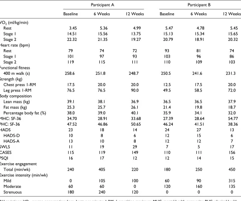 Table 1. Outcome Measures Reported for Each Assessment Point for Both Participants.
