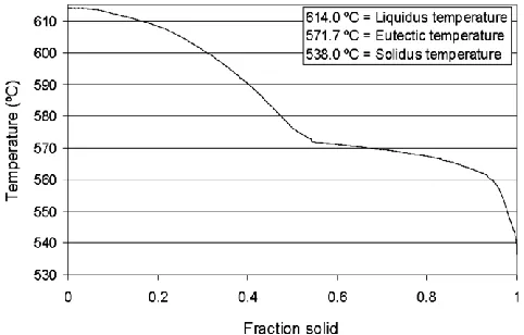 FIGURE 1. - A fraction solid vs temperature curve for A356 