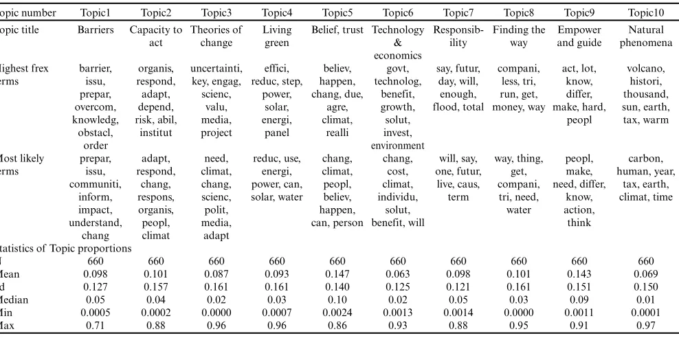 Table 1. Topic titles, key topic terms (probability and frequency / exclusivity or frex) with mean, sd, median, min, and maximum statisticsfor topic proportions across the corpus
