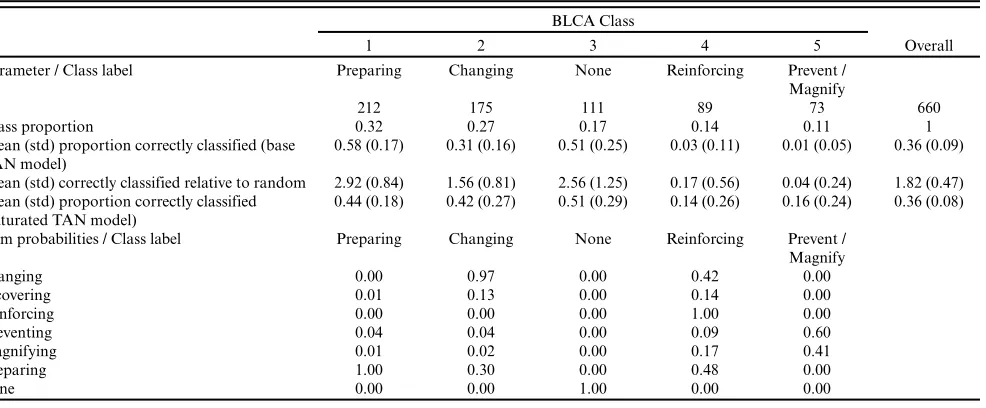 Table 2. Tree-augmented naïve (TAN) Bayes classification accuracy of respondent action class (BLCA Class) and item probabilitiesfor the BLCA classification