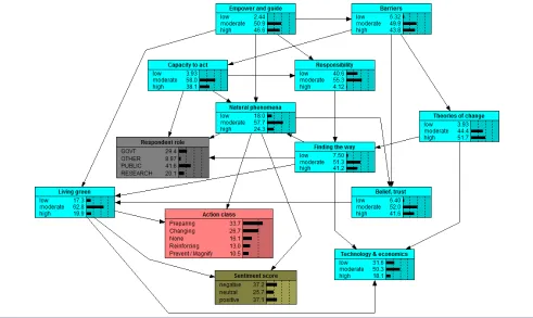 Fig. 1. Representation of the Bayesian Network model developed using the TABU algorithm and k2 score