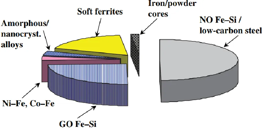 Fig. 2.2. The subclasses of soft magnetic materials and their market shares [5]. 