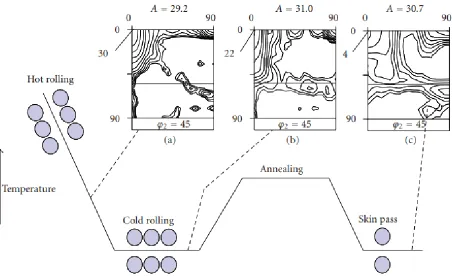 Fig. 2.24. The texture evolution of non-oriented electrical steel during thermomechanical processing [61]