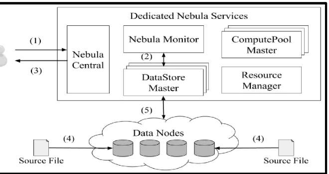Fig 5.1: Nebula architecture 