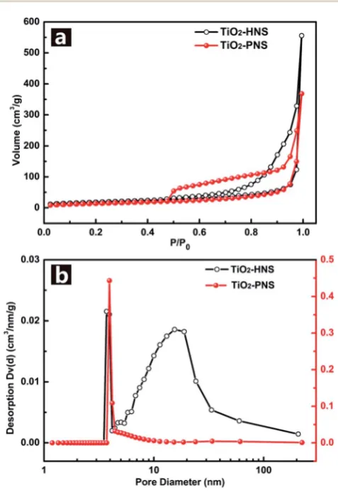 Fig. 3(a) Nitrogen adsorption/desorption isotherms and (b) Barretand TiOJoyner––Halenda (BJH) pore-size distribution curves of the TiO2-HNSs2-PNSs.