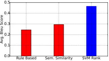 Figure 2: Average BLEU score for different conﬁgurations