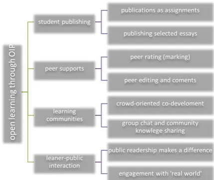 Figure 1: Major aspects and learning activities in the digital learning space enabled by OIP 