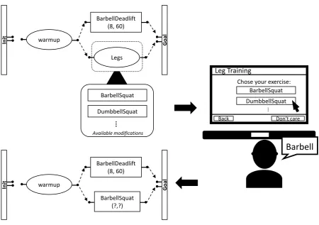 Figure 4: This ﬁgure shows an example planning and dialog snippet. The abstract planning task “Legs”has to be decomposed into a primitive task