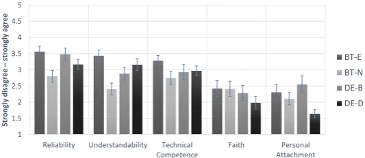 Figure 3: This shows the average mean of the bases of human-computer trust for each variant on a 5-pointLikert scale