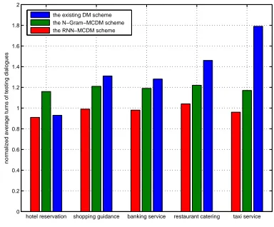 Figure 6: comparison of normalized average turnin different domains