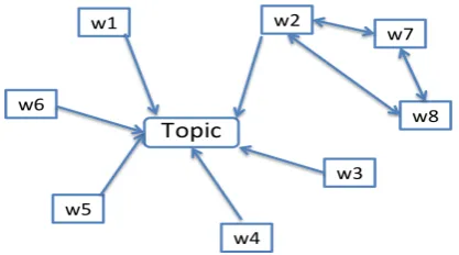 Figure 1 illustrates the lexical cohesion among