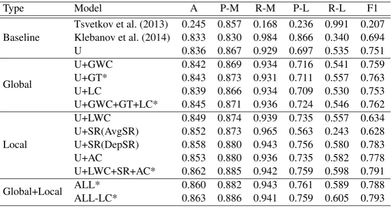 Table 2: Performance on metaphor disambiguation evaluation. (Models) U: context unigram, GWC:global word category, GT: global topic dist., LC: lexical chain, LWC: local word category, SR: semanticrelatedness, AC: abstractness/concreteness