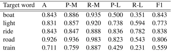 Table 3: Performance on metaphor disambiguation task per target word with the best setting ALL-LC.Note that the performance results on target words candle and spice are not reported because of their smallnumber of instances.