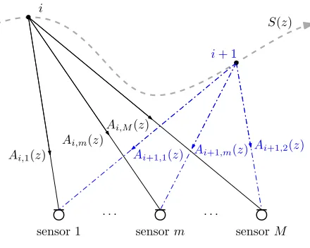 Fig. 1. Model with source power spectral density Scampaigns along the source’s trajectory relative to the sensor array withtransfer functions(z) and two measurements Ai,m(z), m = 1 