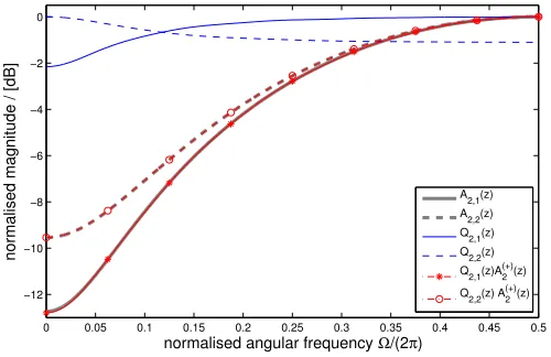 Fig. 3. Transfer functions and principal eigenvector components for measure-ment campaign i = 1, with corrected eigenvectors based on both campaigns.