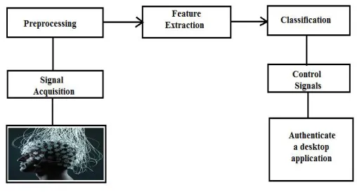 Fig 3 Framework For BCI Based Authentication System  