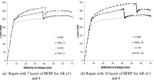 Figure 2.16: Load-deflection behavior for beams with same number of BFRP fabric layers 
