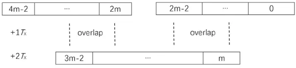 Figure 3.1: Ranges of x’s exponents of equation (3.1)