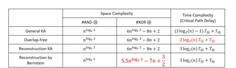 Figure 3.2: Comparison time and space complexities of four diﬀerent multi-plication algorithms