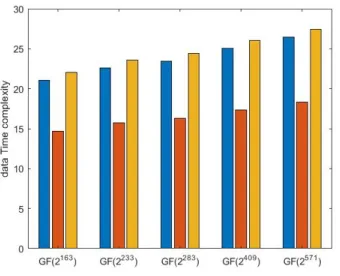 Figure 3.5: Comparison in time complexity