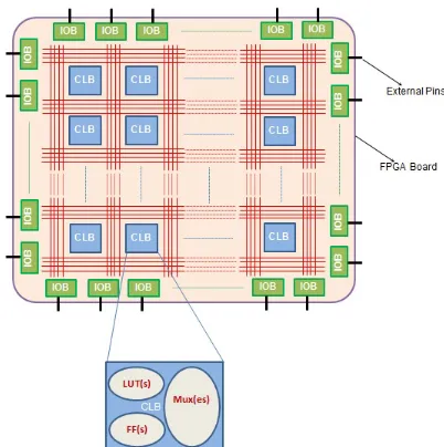 Figure 4.1: Internal architecture of a typical FPGA
