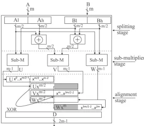 Figure 4.4: Multiplier Architecture by applying Overlap-free KA