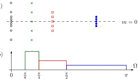 Fig. 1.(a) Nested sensor array (left) and the assignment of sensors to threedifferent linear uniform subarrays (right)
