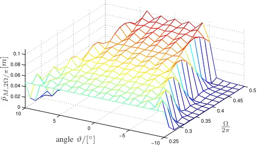 Fig. 2.Coefﬁcient space windowon normalised angular frequency ¯pM,2Ω/π[m] over one octave, depending Ω and coefﬁcient index m.