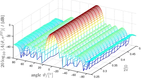 Fig. 4.Coefﬁcient space windowTaylor design over one octave, depending on normalised angular frequencyΩ ¯wM,2Ω/π[m] with a frequency-invariant and coefﬁcient index m.