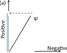 Figure 2: State space with the Applies subspace (corresponding to the question whether response applies outcome) and Positive-Negative basis vectors